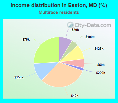 Income distribution in Easton, MD (%)