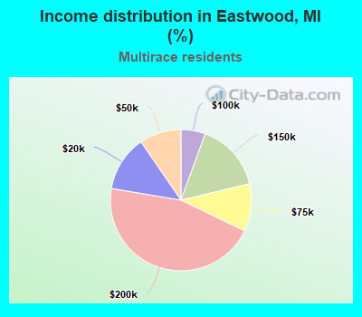 Income distribution in Eastwood, MI (%)