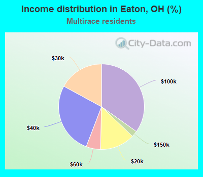 Income distribution in Eaton, OH (%)