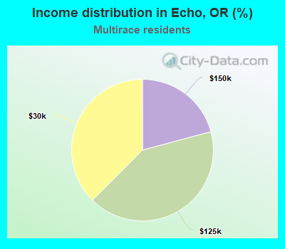 Income distribution in Echo, OR (%)