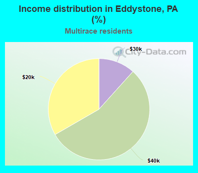 Income distribution in Eddystone, PA (%)