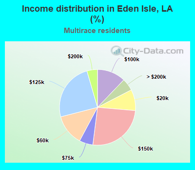 Income distribution in Eden Isle, LA (%)