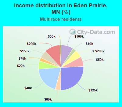 Income distribution in Eden Prairie, MN (%)
