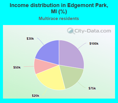 Income distribution in Edgemont Park, MI (%)