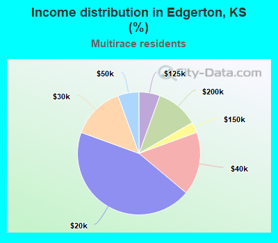 Income distribution in Edgerton, KS (%)