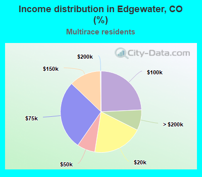 Income distribution in Edgewater, CO (%)