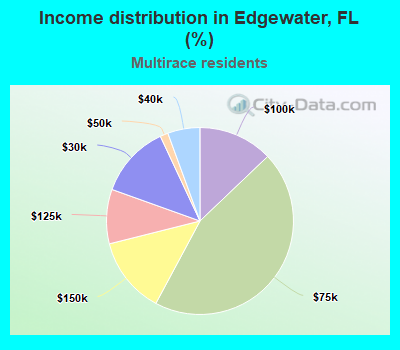Income distribution in Edgewater, FL (%)