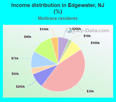 Income distribution in Edgewater, NJ (%)