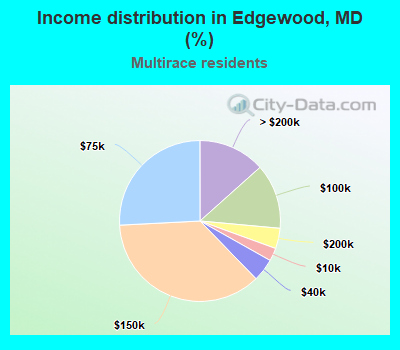 Income distribution in Edgewood, MD (%)