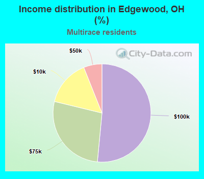 Income distribution in Edgewood, OH (%)