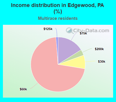 Income distribution in Edgewood, PA (%)