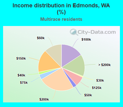 Income distribution in Edmonds, WA (%)