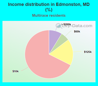 Income distribution in Edmonston, MD (%)