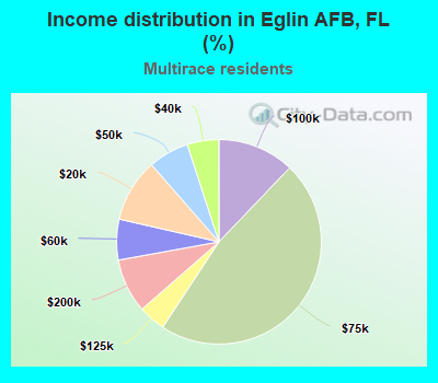 Income distribution in Eglin AFB, FL (%)