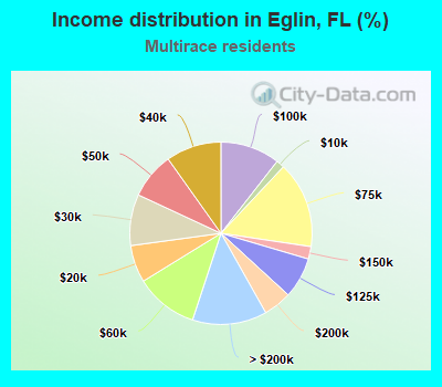 Income distribution in Eglin, FL (%)