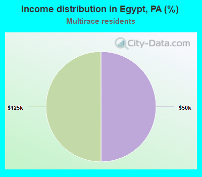 Income distribution in Egypt, PA (%)