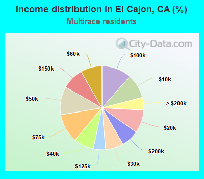 Income distribution in El Cajon, CA (%)