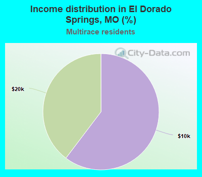 Income distribution in El Dorado Springs, MO (%)