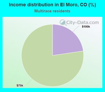 Income distribution in El Moro, CO (%)