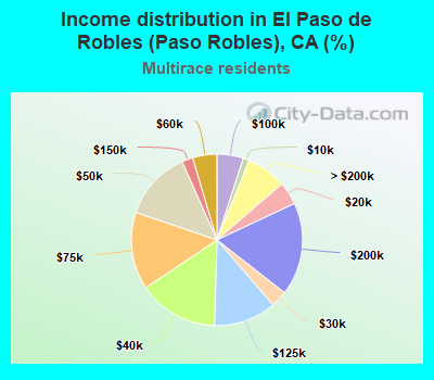 Income distribution in El Paso de Robles (Paso Robles), CA (%)