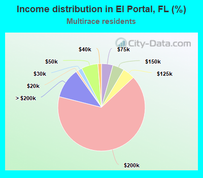 Income distribution in El Portal, FL (%)