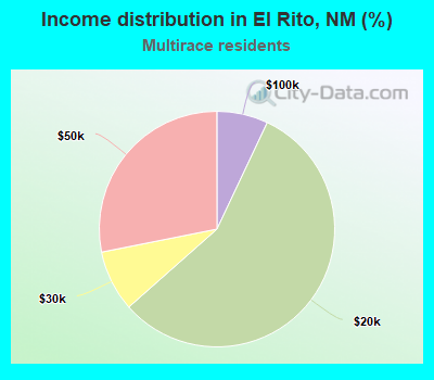 Income distribution in El Rito, NM (%)