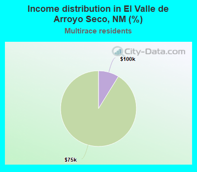 Income distribution in El Valle de Arroyo Seco, NM (%)
