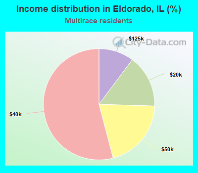 Income distribution in Eldorado, IL (%)