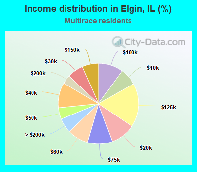 Income distribution in Elgin, IL (%)