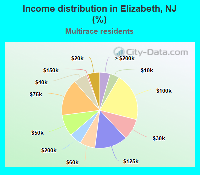 Income distribution in Elizabeth, NJ (%)