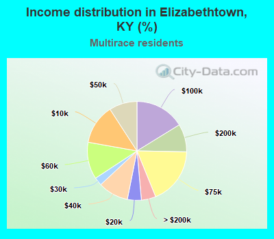Income distribution in Elizabethtown, KY (%)