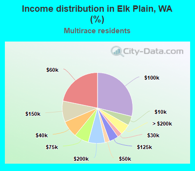 Income distribution in Elk Plain, WA (%)