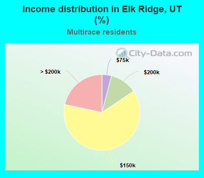 Income distribution in Elk Ridge, UT (%)