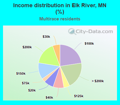 Income distribution in Elk River, MN (%)