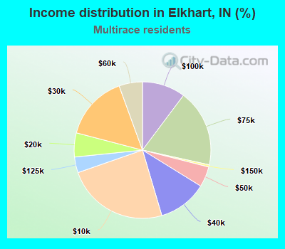 Income distribution in Elkhart, IN (%)