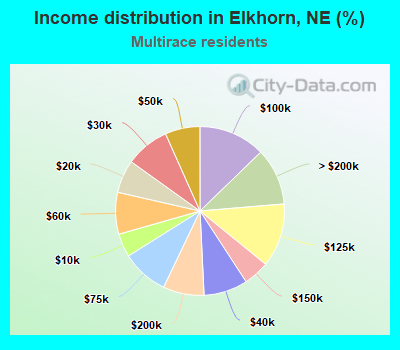 Income distribution in Elkhorn, NE (%)