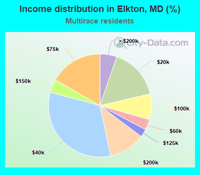 Income distribution in Elkton, MD (%)