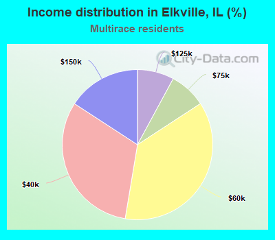 Income distribution in Elkville, IL (%)