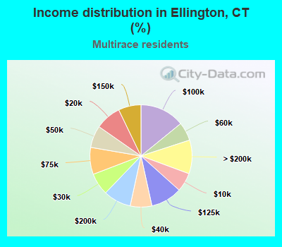 Income distribution in Ellington, CT (%)