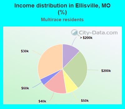 Income distribution in Ellisville, MO (%)