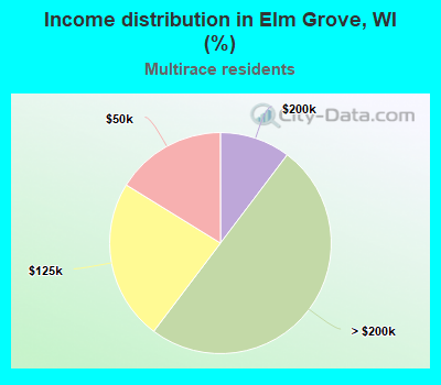 Income distribution in Elm Grove, WI (%)