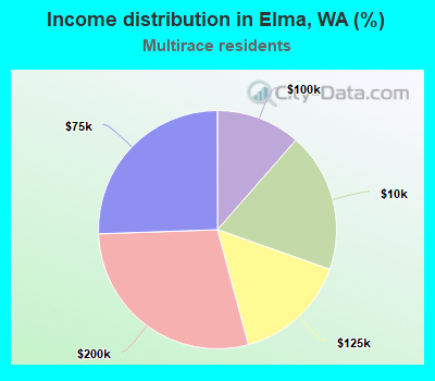 Income distribution in Elma, WA (%)