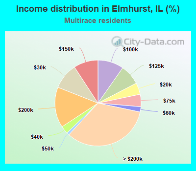 Income distribution in Elmhurst, IL (%)