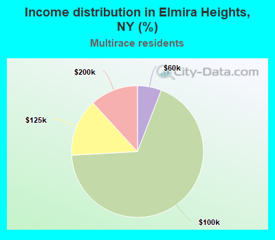 Income distribution in Elmira Heights, NY (%)