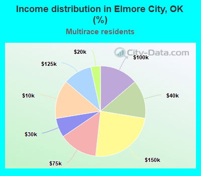 Income distribution in Elmore City, OK (%)