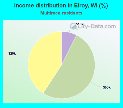 Income distribution in Elroy, WI (%)