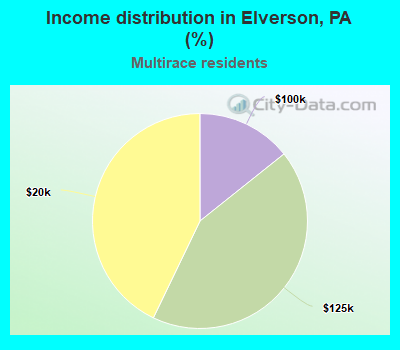 Income distribution in Elverson, PA (%)