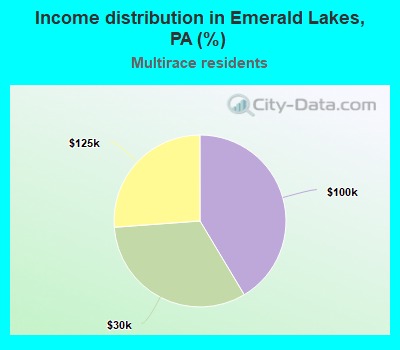 Income distribution in Emerald Lakes, PA (%)