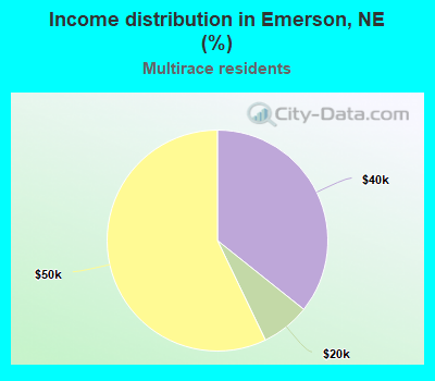 Income distribution in Emerson, NE (%)