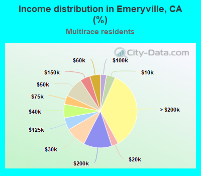 Income distribution in Emeryville, CA (%)